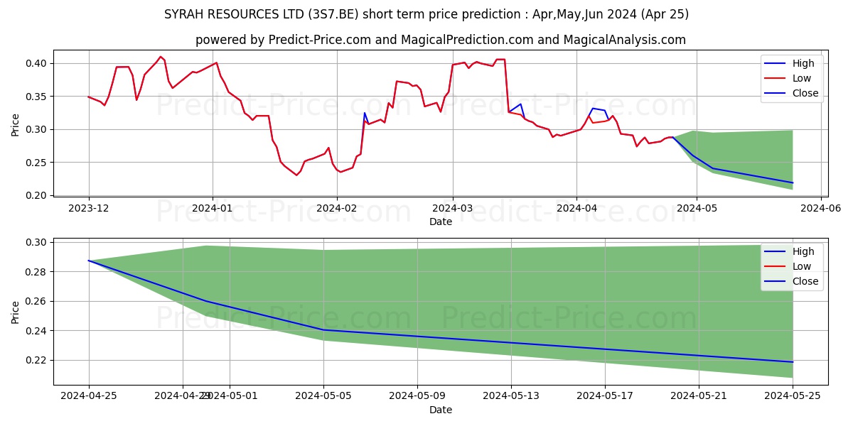 SYRAH RESOURCES LTD stock short term price prediction: May,Jun,Jul 2024|3S7.BE: 0.45