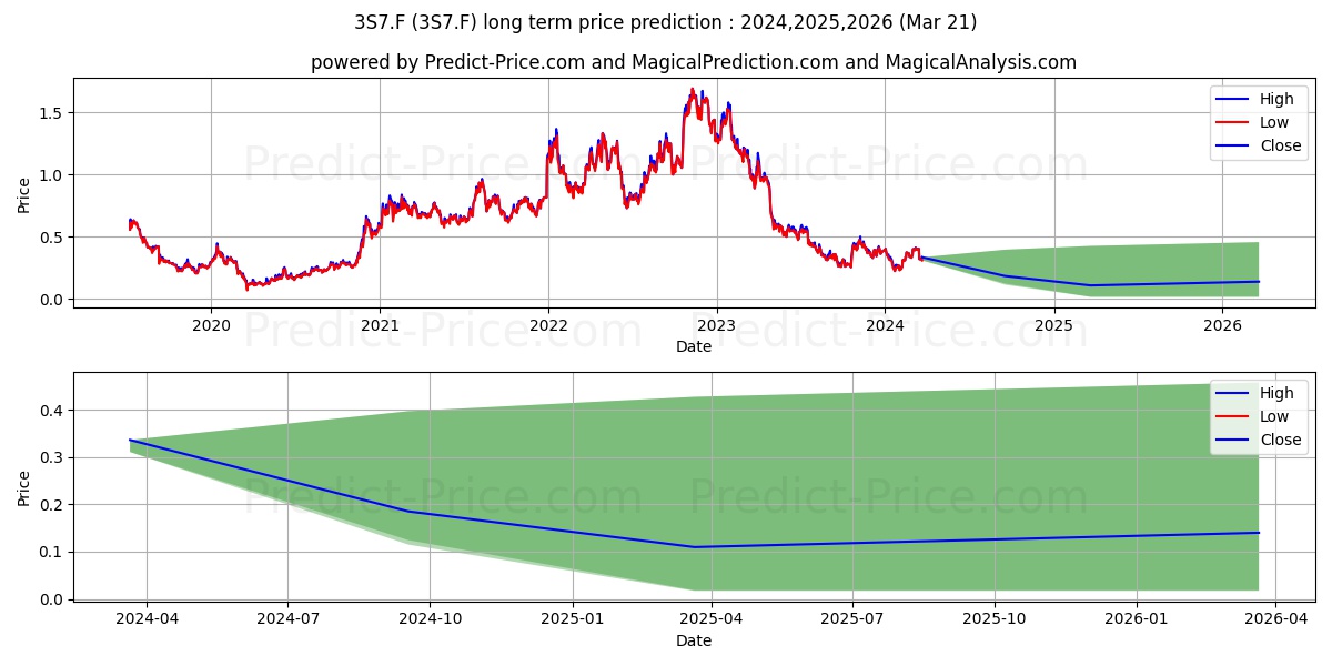 SYRAH RESOURCES LTD stock long term price prediction: 2024,2025,2026|3S7.F: 0.3082