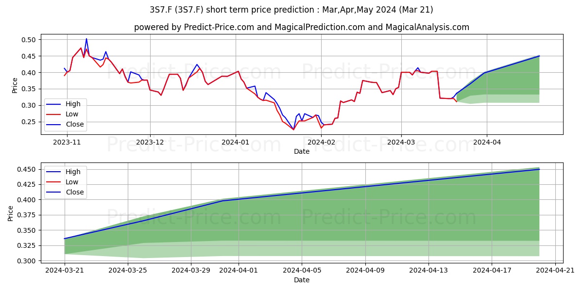 SYRAH RESOURCES LTD stock short term price prediction: Apr,May,Jun 2024|3S7.F: 0.31