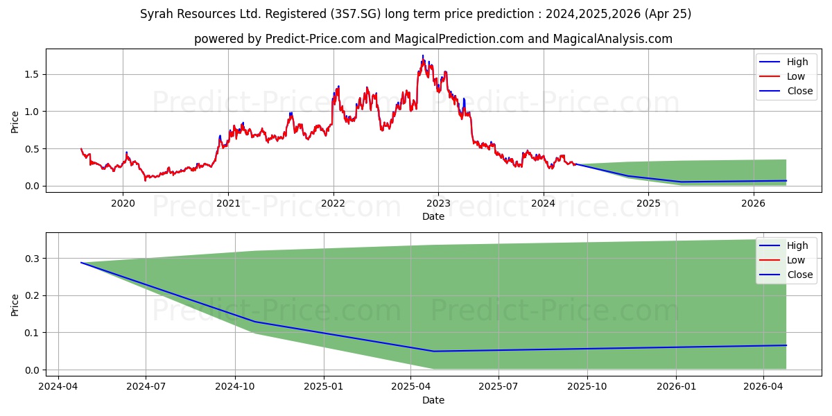 Syrah Resources Ltd. Registered stock long term price prediction: 2024,2025,2026|3S7.SG: 0.442