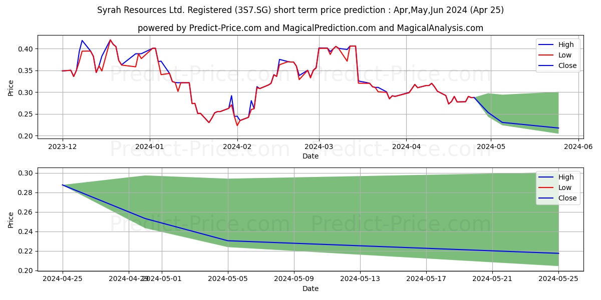 Syrah Resources Ltd. Registered stock short term price prediction: May,Jun,Jul 2024|3S7.SG: 0.44