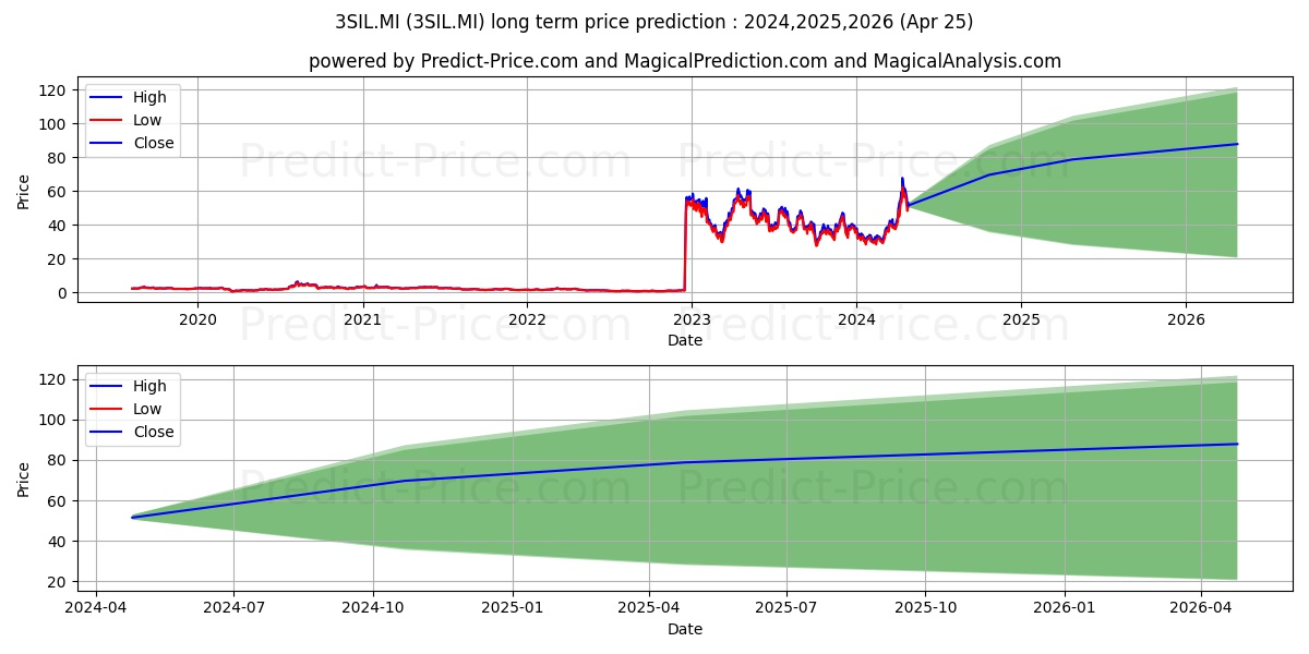 WISDOMTREE SILVER 3X DAILY LEVE stock long term price prediction: 2024,2025,2026|3SIL.MI: 63.0052