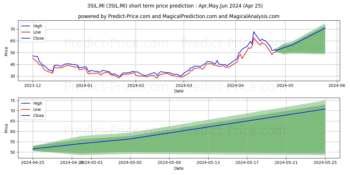 WISDOMTREE SILVER 3X DAILY LEVE stock short term price prediction: May,Jun,Jul 2024|3SIL.MI: 63.01