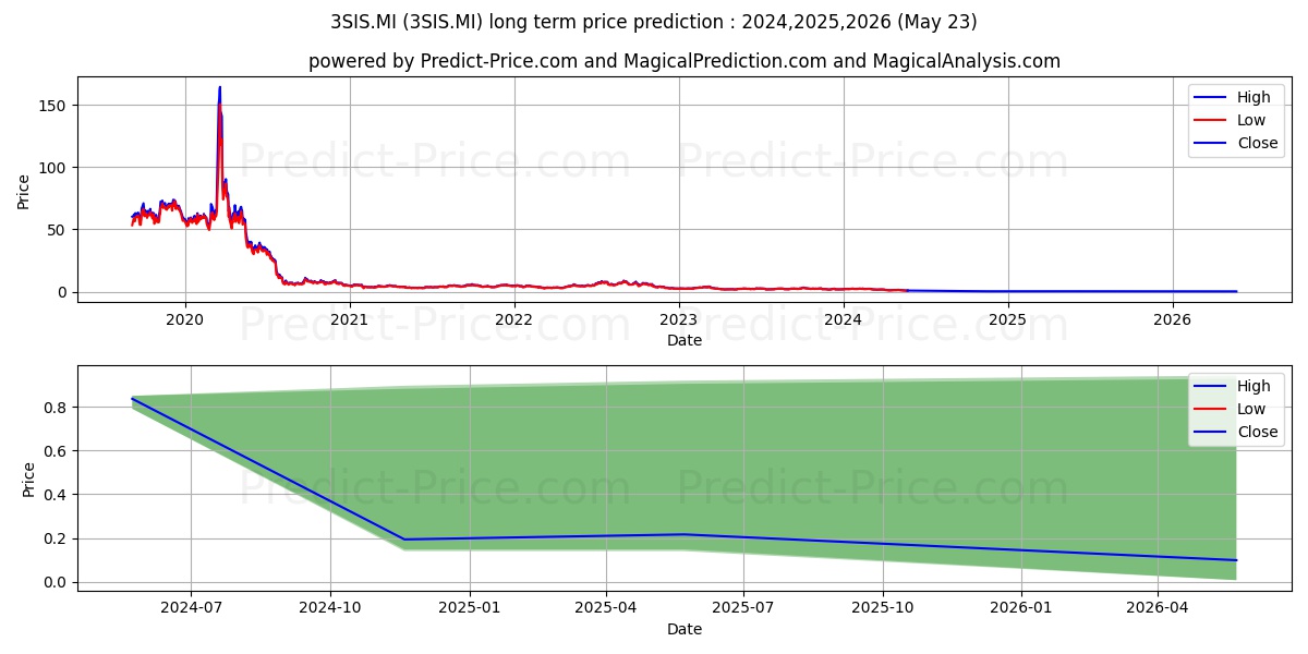 WISDOMTREE SILVER 3X DAILY SHOR stock long term price prediction: 2024,2025,2026|3SIS.MI: 2.0465