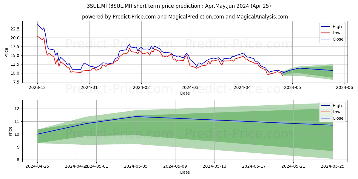 WISDOMTREE SUGAR 3X DAILY LEVER stock short term price prediction: May,Jun,Jul 2024|3SUL.MI: 15.76