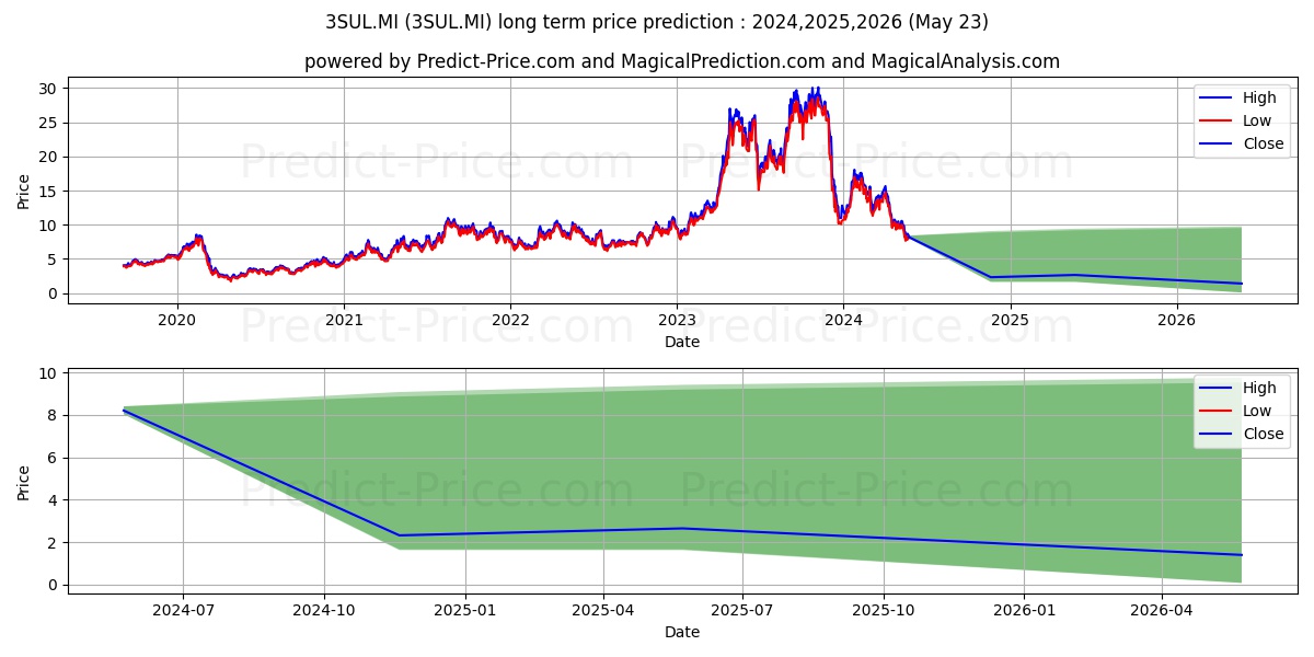 WISDOMTREE SUGAR 3X DAILY LEVER stock long term price prediction: 2024,2025,2026|3SUL.MI: 16.3368
