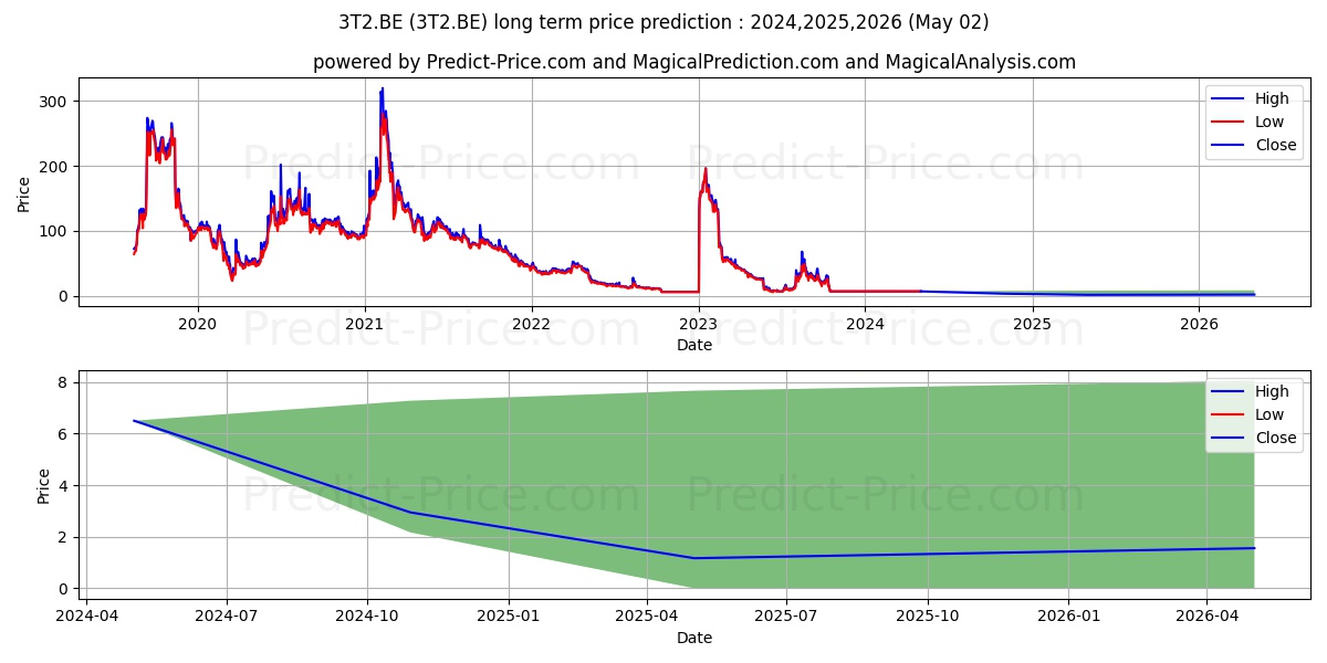 T2 BIOSYSTEMS  DL-,001 stock long term price prediction: 2024,2025,2026|3T2.BE: 7.4195