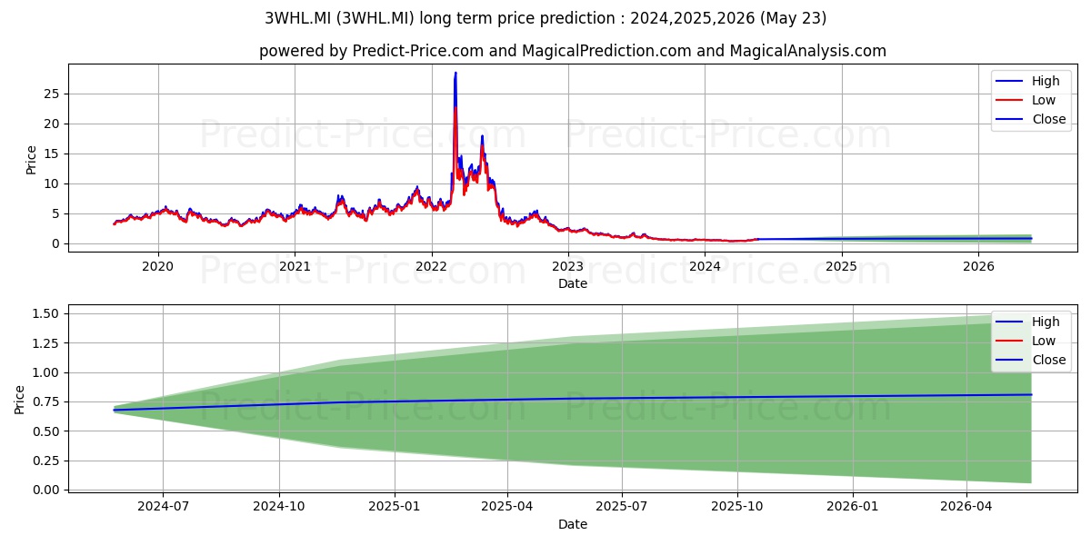 WISDOMTREE WHEAT 3X DAILY LEVER stock long term price prediction: 2024,2025,2026|3WHL.MI: 0.5179