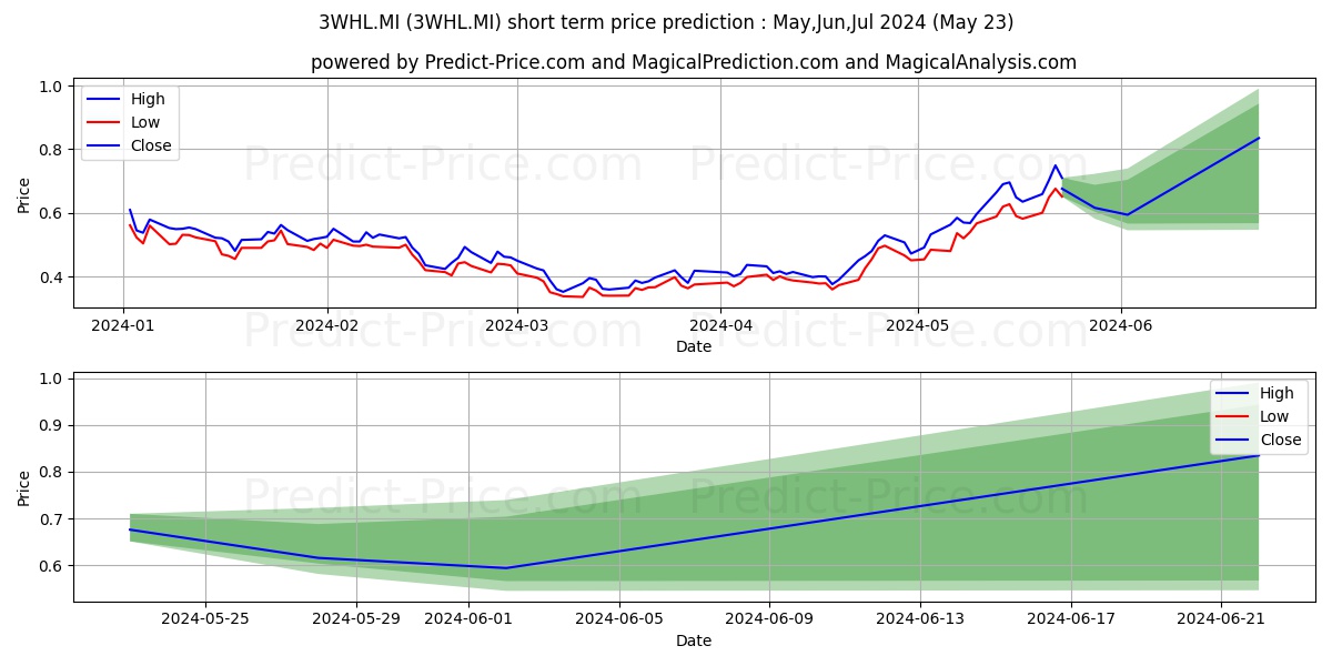 WISDOMTREE WHEAT 3X DAILY LEVER stock short term price prediction: May,Jun,Jul 2024|3WHL.MI: 0.52
