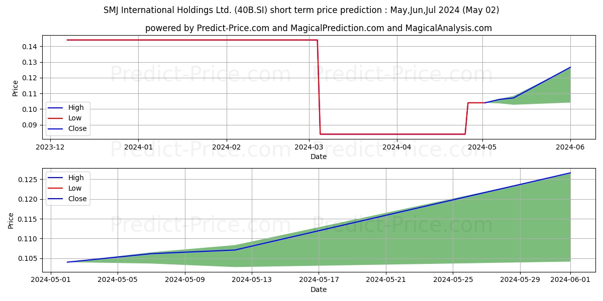 $ HealthBank stock short term price prediction: May,Jun,Jul 2024|40B.SI: 0.089