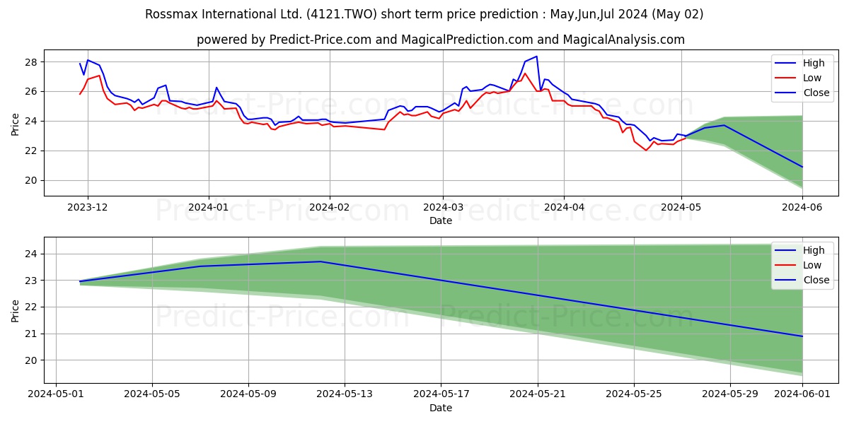 ROSSMAX INTERNATIONAL stock short term price prediction: May,Jun,Jul 2024|4121.TWO: 38.65