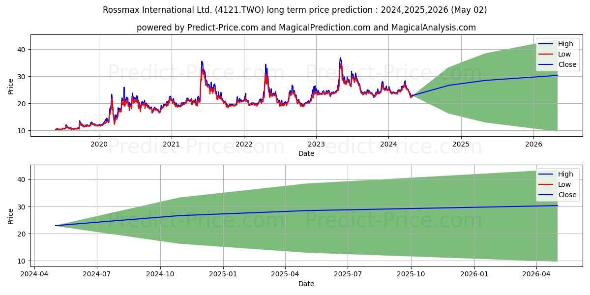 ROSSMAX INTERNATIONAL stock long term price prediction: 2024,2025,2026|4121.TWO: 40.1463