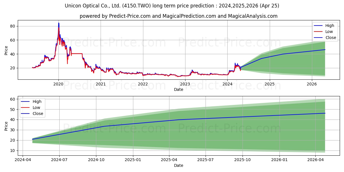 UNICON stock long term price prediction: 2024,2025,2026|4150.TWO: 47.2008