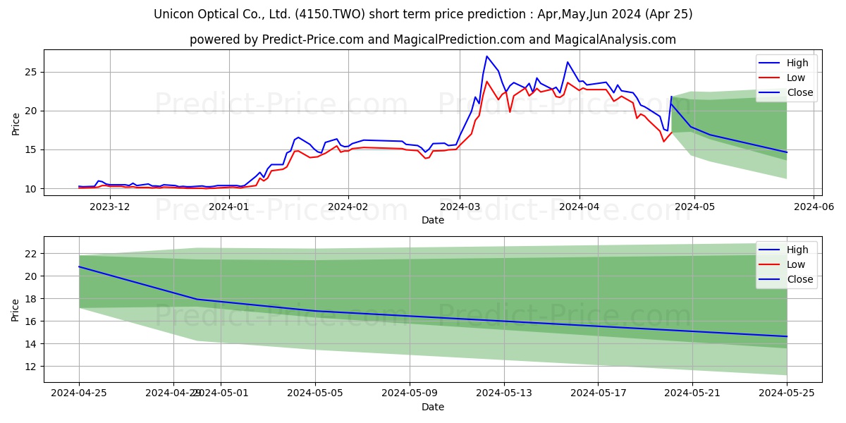 UNICON stock short term price prediction: May,Jun,Jul 2024|4150.TWO: 47.20