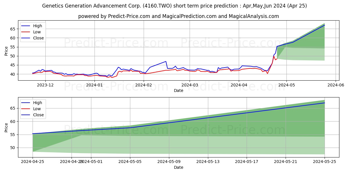 GENETICS GENERATION ADVANCEMENT stock short term price prediction: Apr,May,Jun 2024|4160.TWO: 75.03