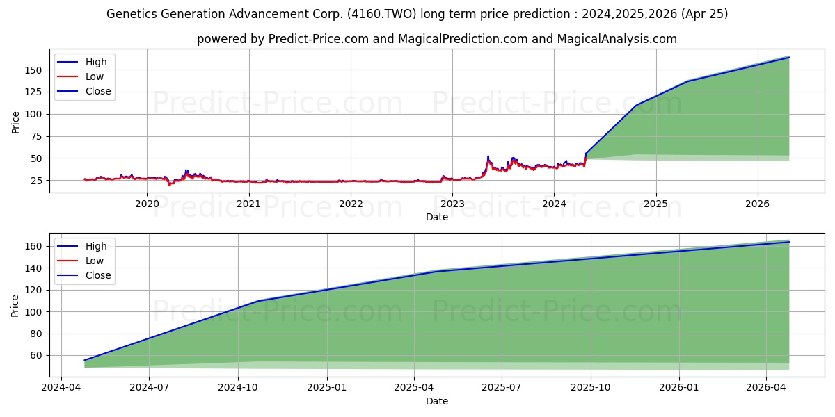 GENETICS GENERATION ADVANCEMENT stock long term price prediction: 2024,2025,2026|4160.TWO: 84.4429