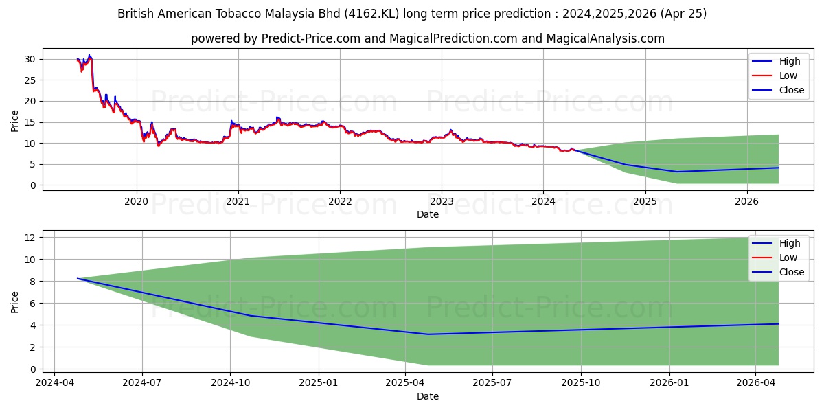 British American Tobacco Malaysia Bhd stock long term price prediction: 2024,2025,2026|4162.KL: 11.7572
