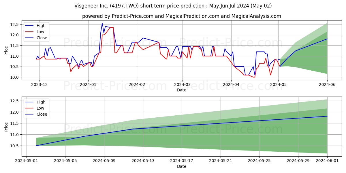 Visgeneer Inc. stock short term price prediction: May,Jun,Jul 2024|4197.TWO: 17.07