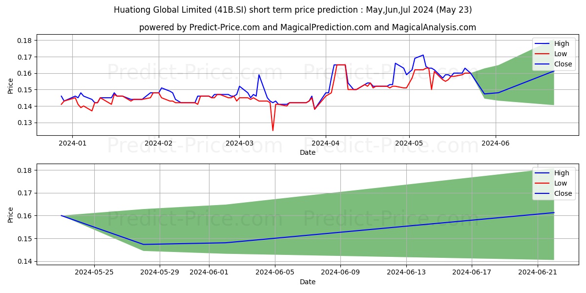$ Huationg Global stock short term price prediction: May,Jun,Jul 2024|41B.SI: 0.24