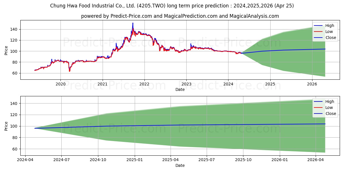 CHUNG HWA FOOD INDUSTRIAL CO LT stock long term price prediction: 2024,2025,2026|4205.TWO: 123.5712