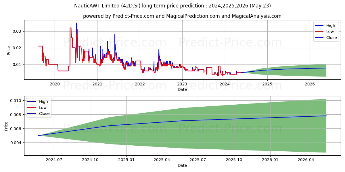 $ NauticAWT stock long term price prediction: 2024,2025,2026|42D.SI: 0.0064