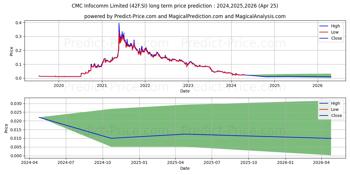 $ Yinda Infocomm stock long term price prediction: 2024,2025,2026|42F.SI: 0.0293