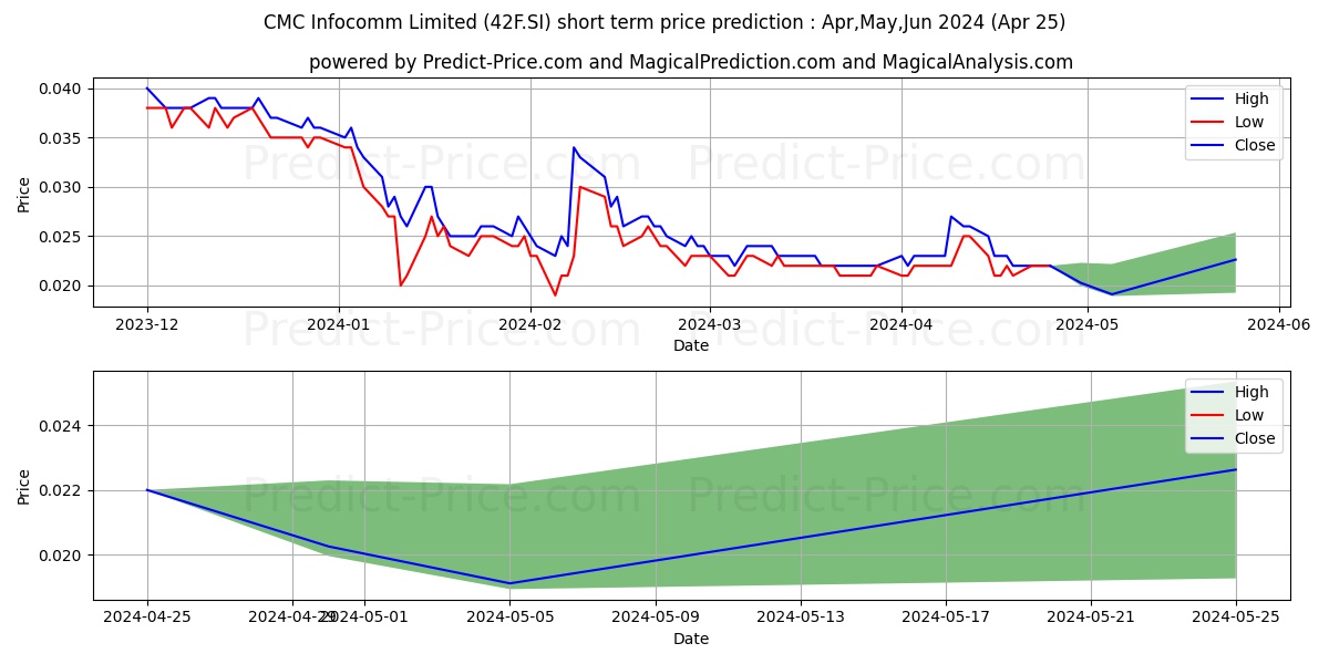 $ Yinda Infocomm stock short term price prediction: May,Jun,Jul 2024|42F.SI: 0.029