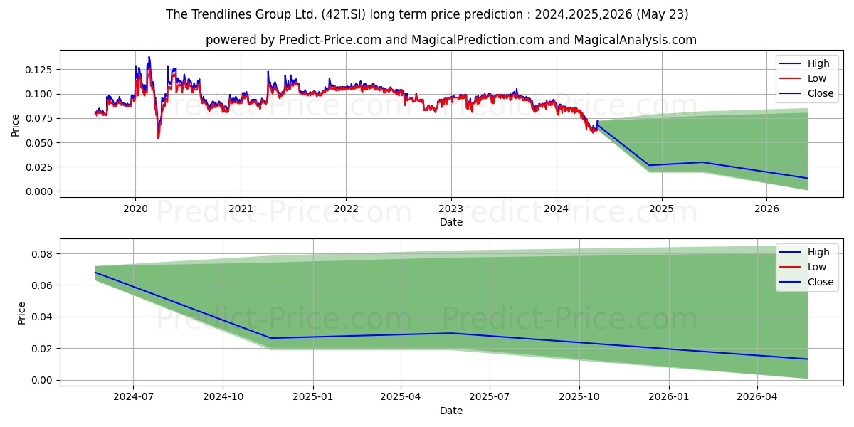 $ Trendlines stock long term price prediction: 2024,2025,2026|42T.SI: 0.0909