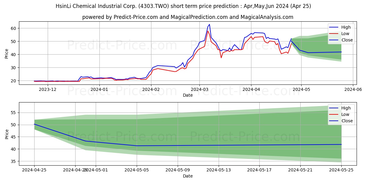 HSIN LI CHEMICAL stock short term price prediction: May,Jun,Jul 2024|4303.TWO: 93.47