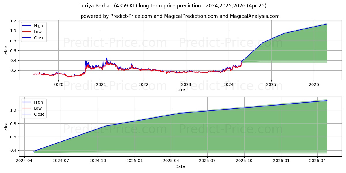 TURIYA stock long term price prediction: 2024,2025,2026|4359.KL: 0.4582