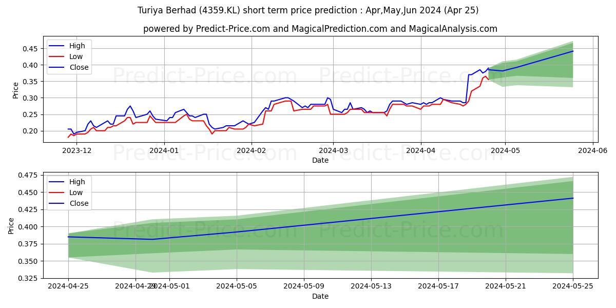 TURIYA stock short term price prediction: Mar,Apr,May 2024|4359.KL: 0.46