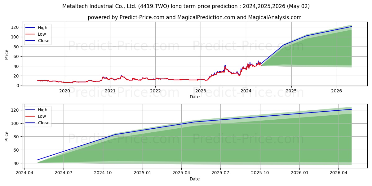 ENSURE GLOBAL CORP LTD stock long term price prediction: 2024,2025,2026|4419.TWO: 71.6283