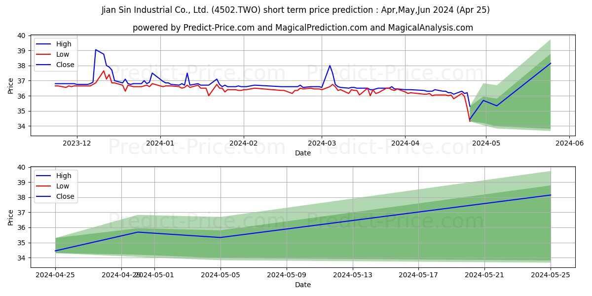 JIAN SIN INDUSTRIAL CO LTD stock short term price prediction: May,Jun,Jul 2024|4502.TWO: 45.96