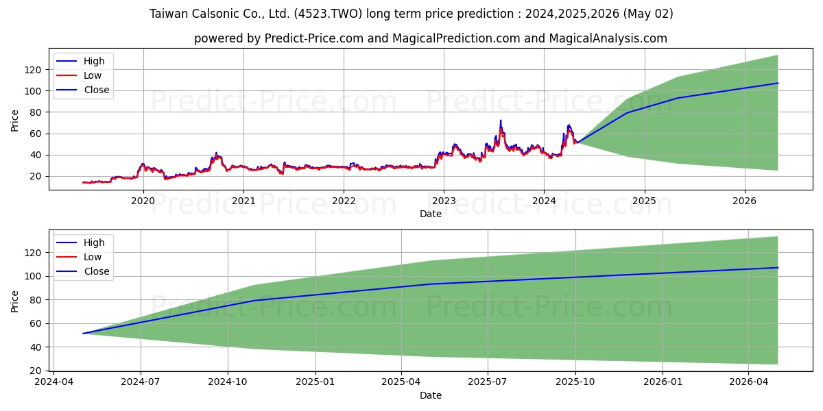 TAIWAN CALSONIC CO. LTD. stock long term price prediction: 2024,2025,2026|4523.TWO: 89.9619