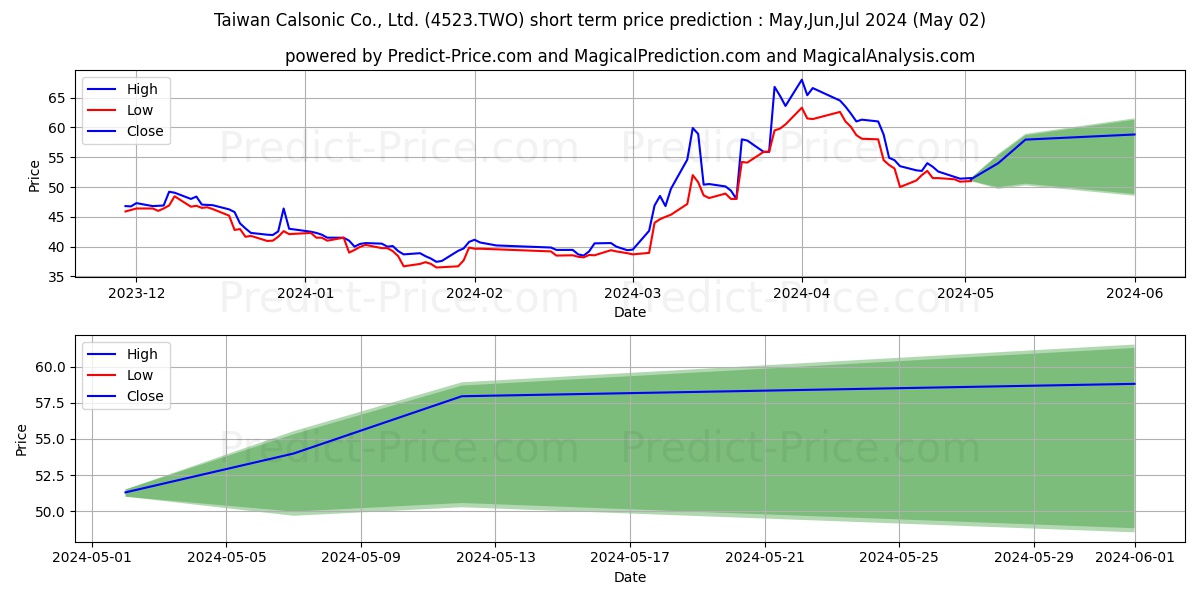 TAIWAN CALSONIC CO. LTD. stock short term price prediction: May,Jun,Jul 2024|4523.TWO: 89.96