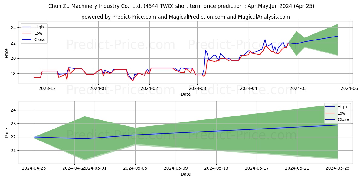 Chun Zu stock short term price prediction: May,Jun,Jul 2024|4544.TWO: 32.09