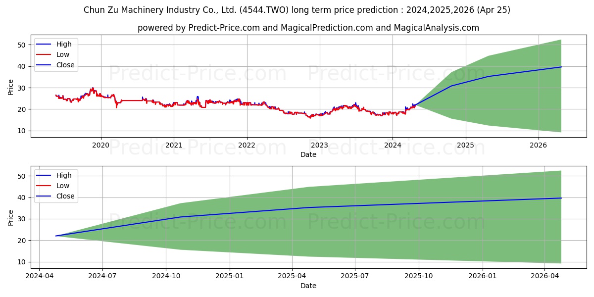Chun Zu stock long term price prediction: 2024,2025,2026|4544.TWO: 34.5317