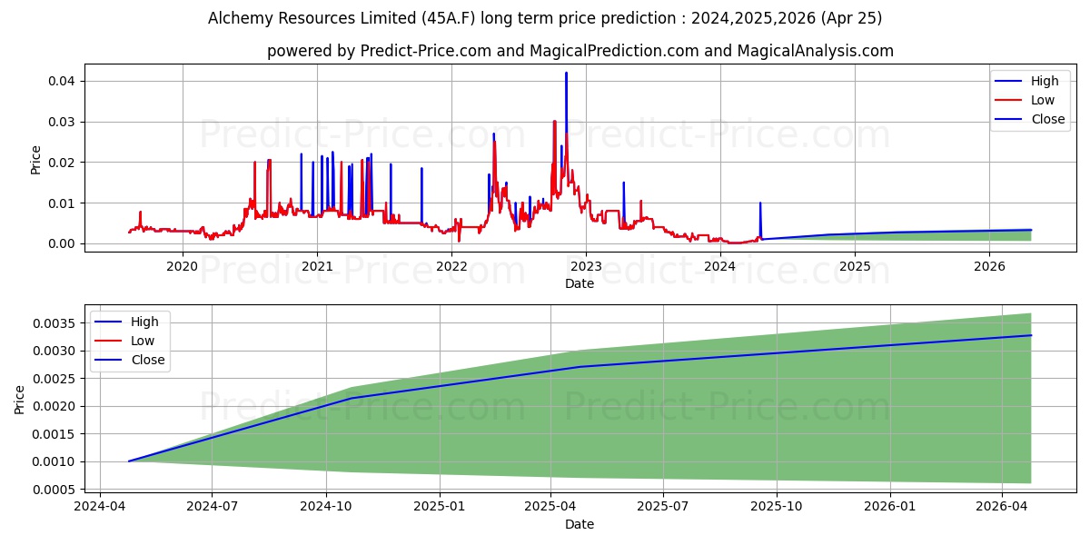 ALCHEMY RES LTD stock long term price prediction: 2024,2025,2026|45A.F: 0.0007