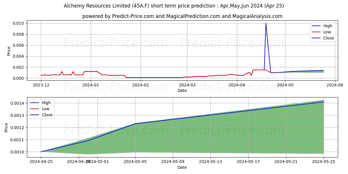 ALCHEMY RES LTD stock short term price prediction: May,Jun,Jul 2024|45A.F: 0.00070