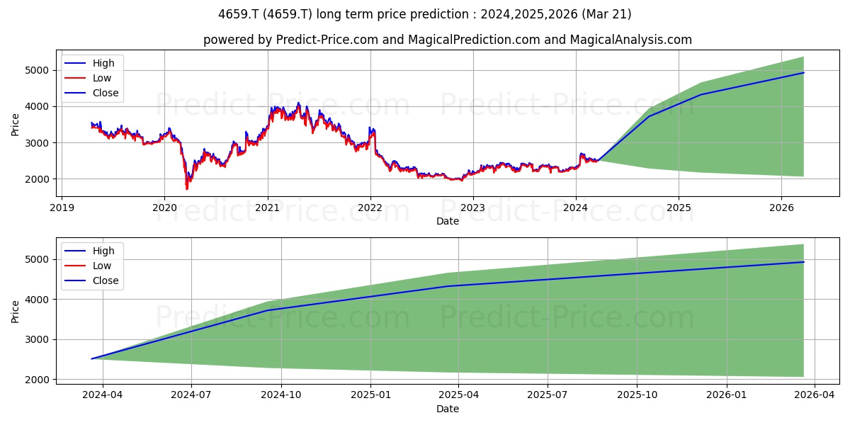 AJIS CO LTD stock long term price prediction: 2024,2025,2026|4659.T: 4085.1649