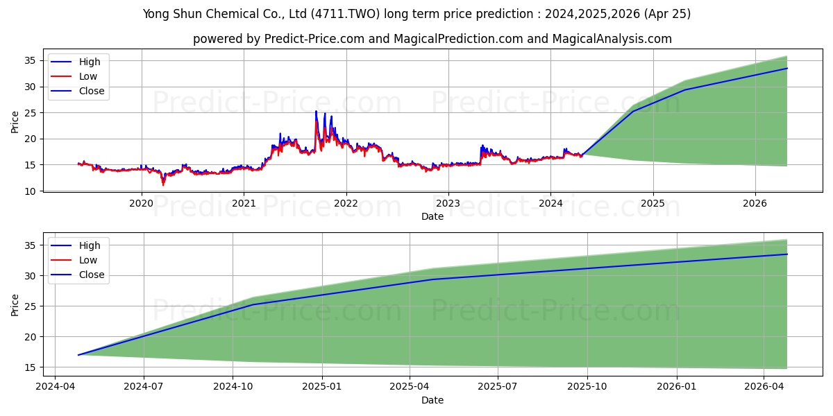 YONG SHUN CHEMICAL stock long term price prediction: 2024,2025,2026|4711.TWO: 26.819