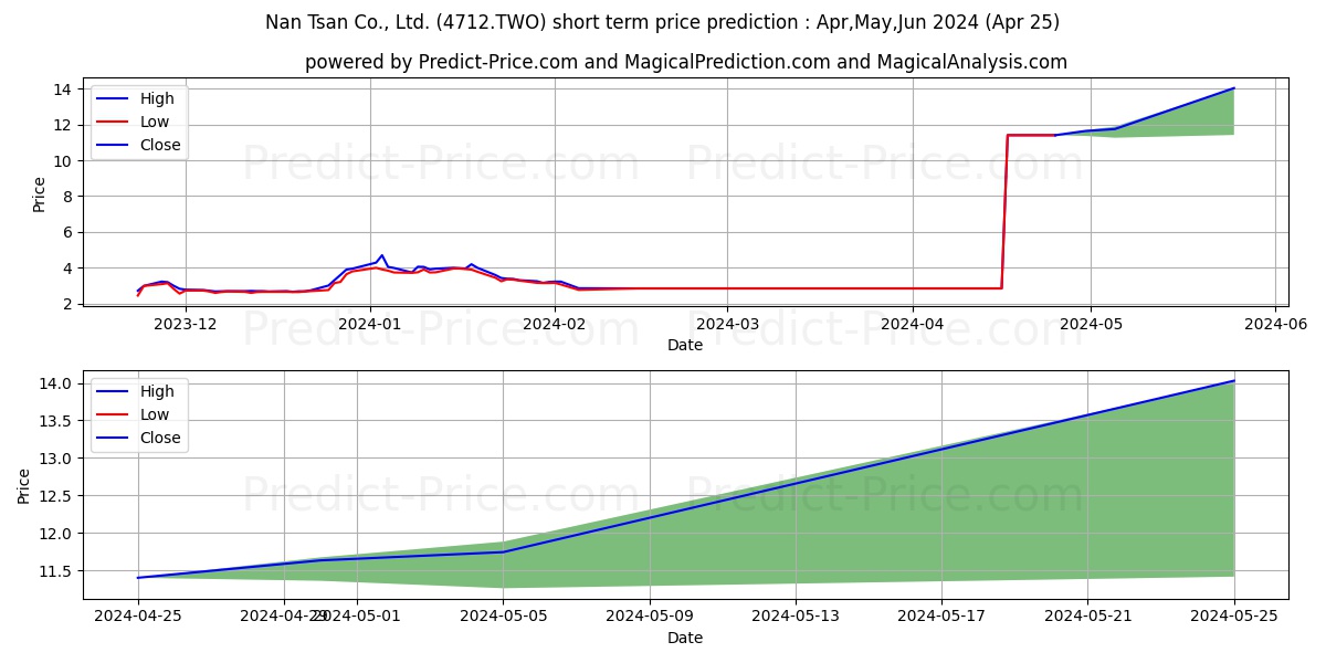 NAN TSAN INDUSTRY stock short term price prediction: May,Jun,Jul 2024|4712.TWO: 4.53