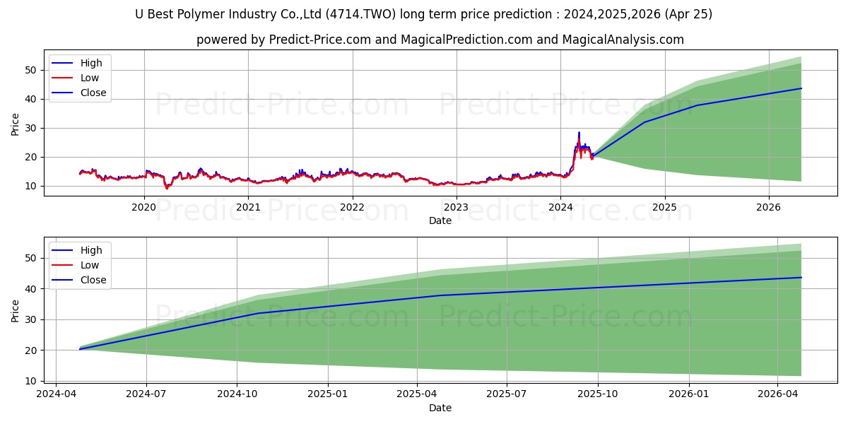 U-BEST INNOVATIVE TECHNOLOGY CO stock long term price prediction: 2024,2025,2026|4714.TWO: 41.2431