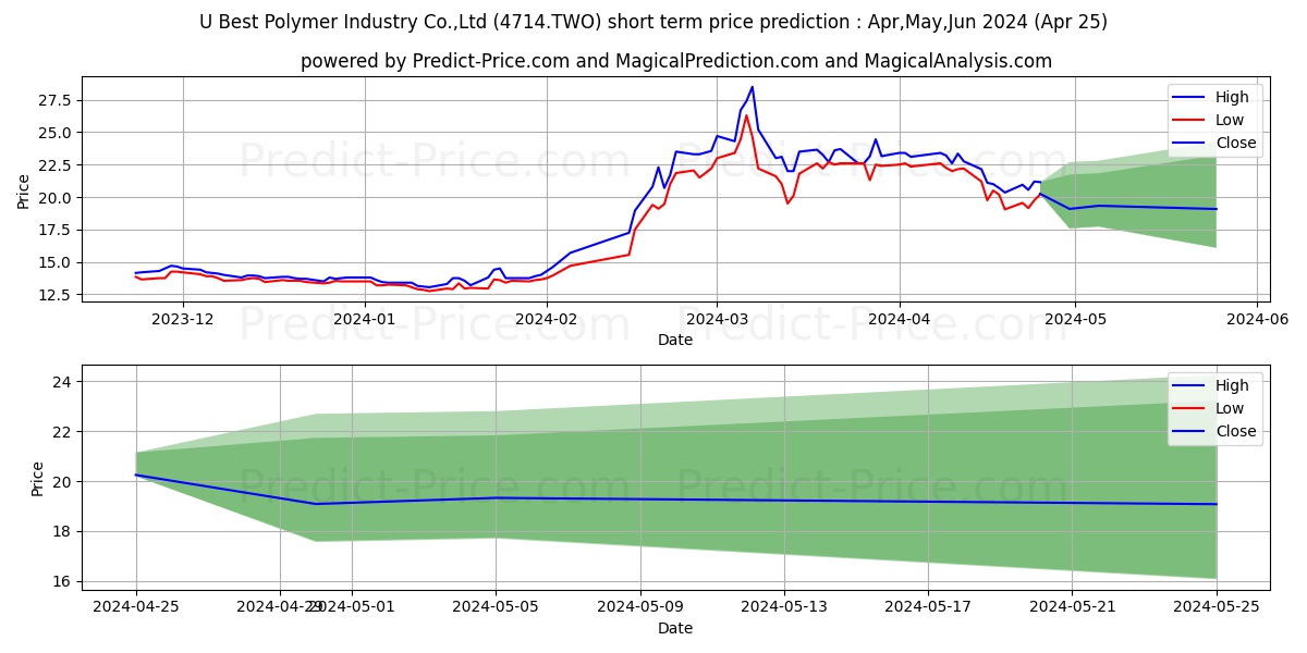 U-BEST INNOVATIVE TECHNOLOGY CO stock short term price prediction: May,Jun,Jul 2024|4714.TWO: 41.2430607795715360452959430404007