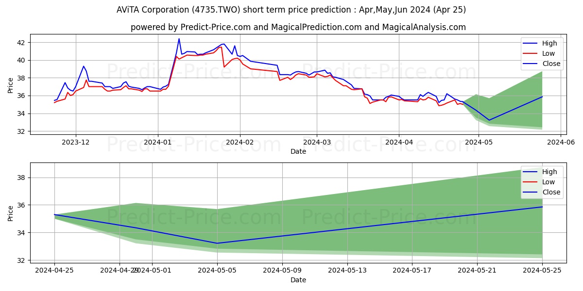 AVITA CORPORATION stock short term price prediction: Apr,May,Jun 2024|4735.TWO: 59.200