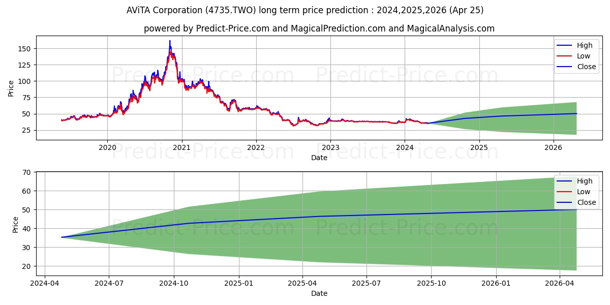 AVITA CORPORATION stock long term price prediction: 2024,2025,2026|4735.TWO: 55.165