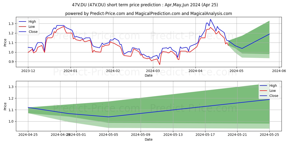 SIBANYE STILLWATER LTD. stock short term price prediction: Apr,May,Jun 2024|47V.DU: 1.273