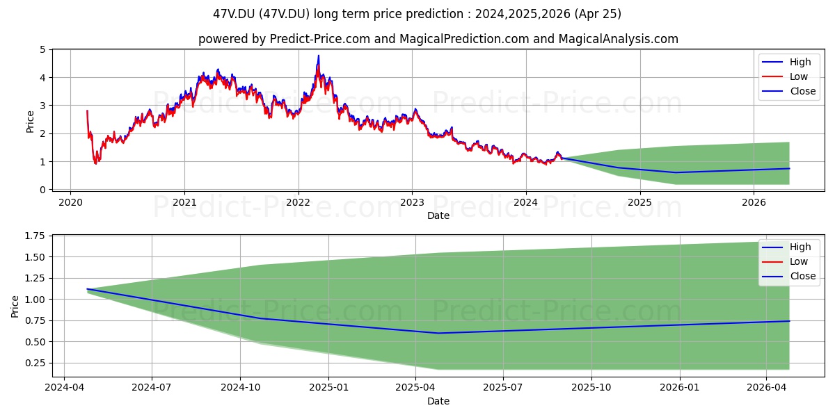 SIBANYE STILLWATER LTD. stock long term price prediction: 2024,2025,2026|47V.DU: 1.3102