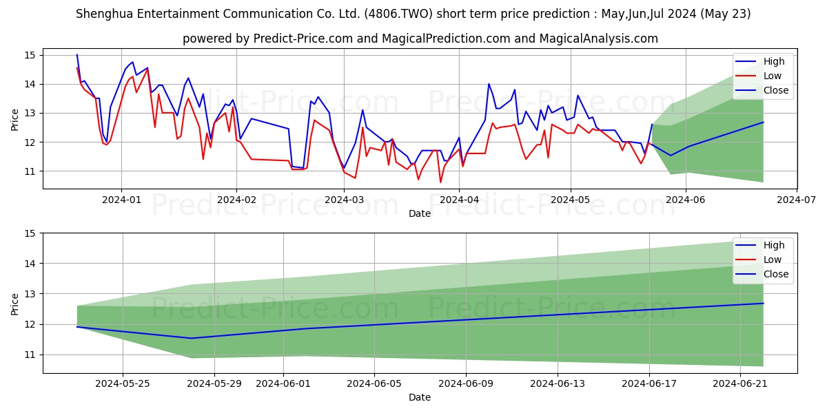 SHENGHUA ENTERTAINMENT COMMUNIC stock short term price prediction: May,Jun,Jul 2024|4806.TWO: 17.73