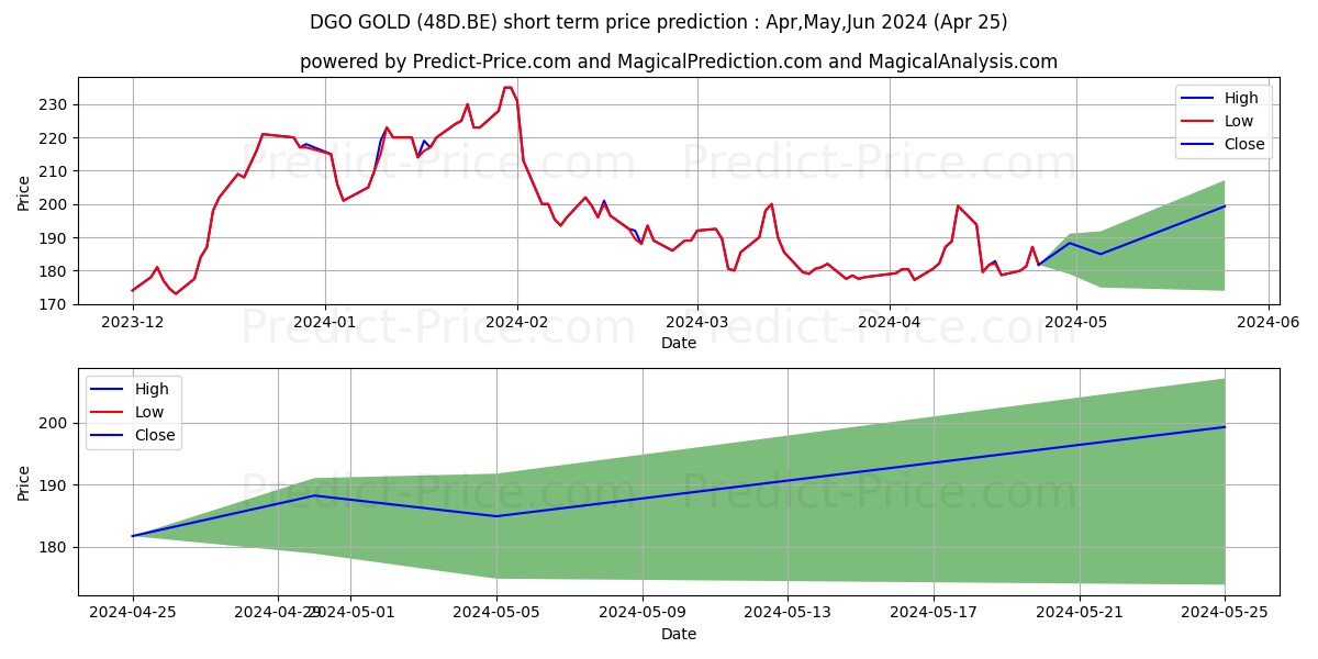 DGO GOLD stock short term price prediction: Apr,May,Jun 2024|48D.BE: 303.74